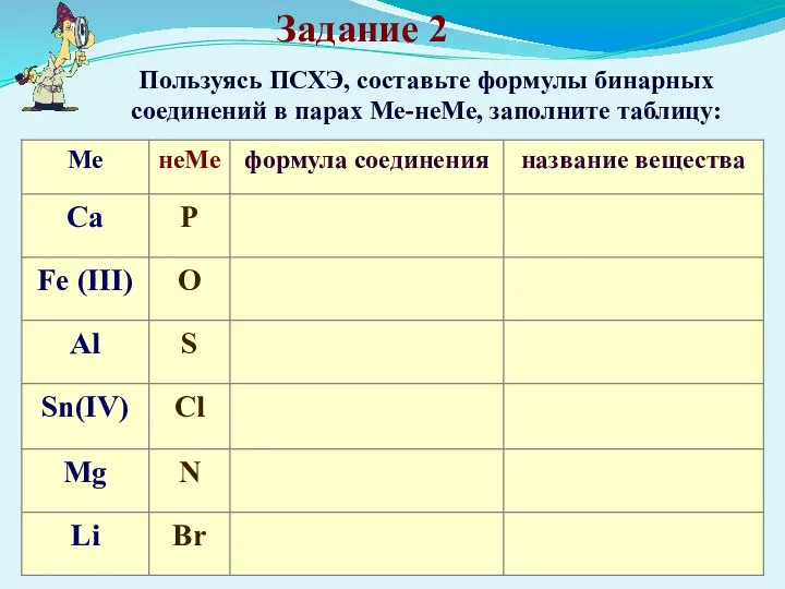 Пользуясь ПСХЭ, составьте формулы бинарных соединений в парах Ме-неМе, заполните таблицу: Задание 2