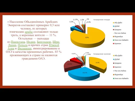 Население Объединённых Арабских Эмиратов составляет примерно 9,3 млн человек, из которых этнические