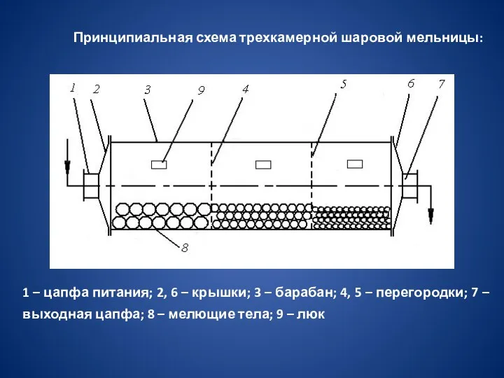 Принципиальная схема трехкамерной шаровой мельницы: 1 – цапфа питания; 2, 6 –