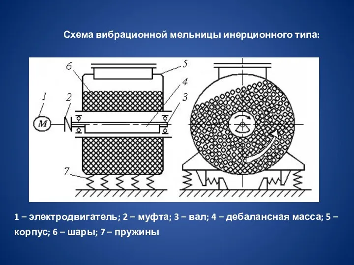 Схема вибрационной мельницы инерционного типа: 1 – электродвигатель; 2 – муфта; 3