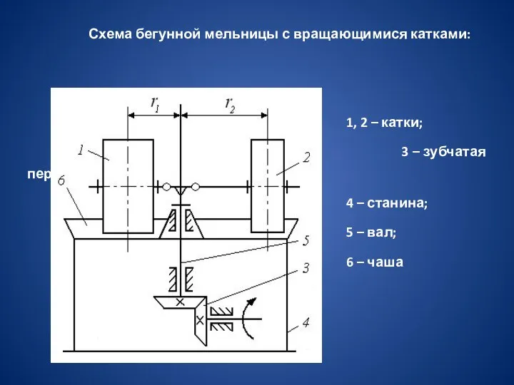 Схема бегунной мельницы с вращающимися катками: 1, 2 – катки; 3 –