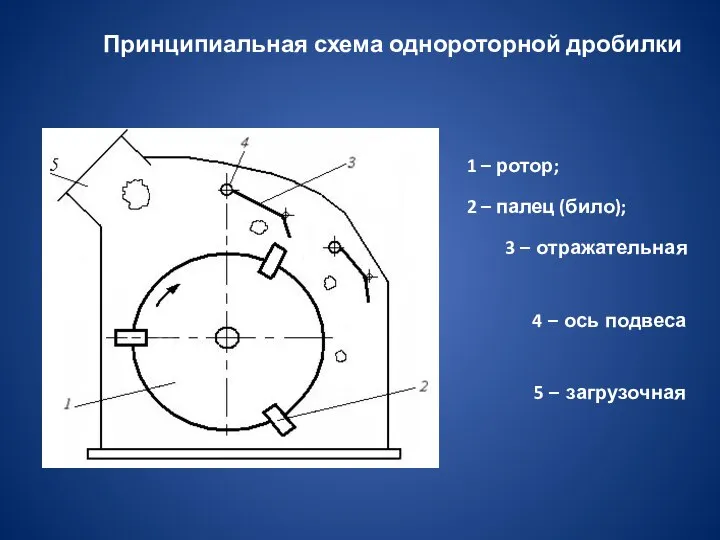 Принципиальная схема однороторной дробилки 1 – ротор; 2 – палец (било); 3