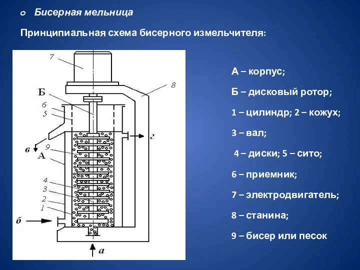 Бисерная мельница Принципиальная схема бисерного измельчителя: А – корпус; Б – дисковый