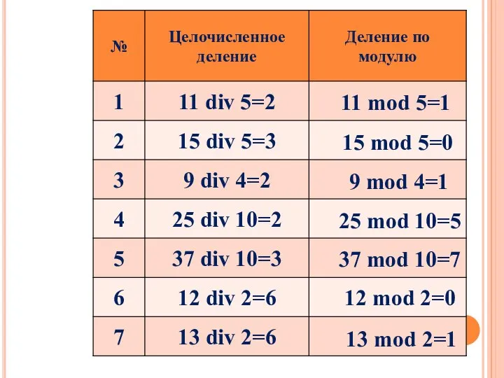 11 mod 5=1 15 mod 5=0 9 mod 4=1 25 mod 10=5