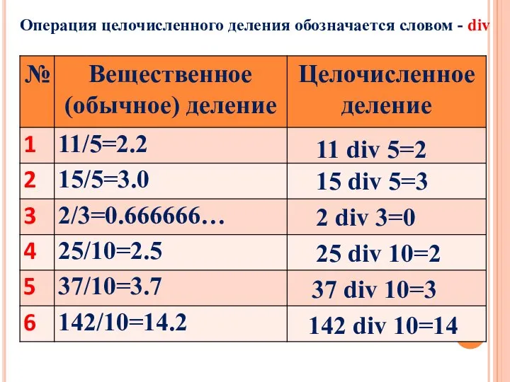 Операция целочисленного деления обозначается словом - div 11 div 5=2 15 div