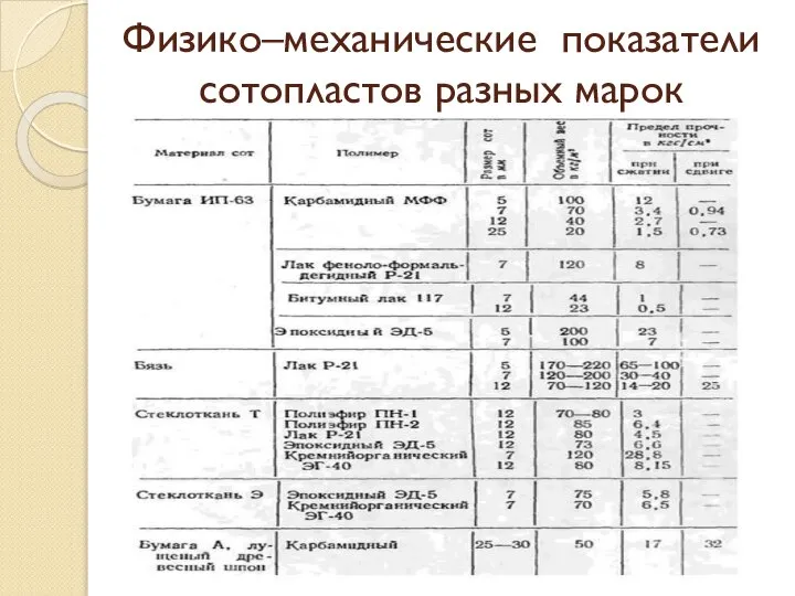 Физико–механические показатели сотопластов разных марок