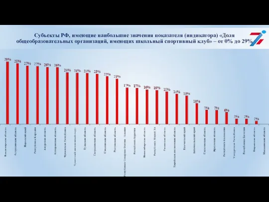 Субъекты РФ, имеющие наибольшие значения показателя (индикатора) «Доля общеобразовательных организаций, имеющих школьный