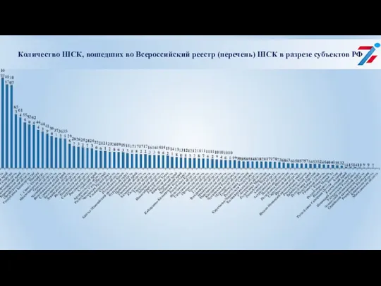 Количество ШСК, вошедших во Всероссийский реестр (перечень) ШСК в разрезе субъектов РФ