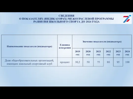 СВЕДЕНИЯ О ПОКАЗАТЕЛЯХ (ИНДИКАТОРАХ) МЕЖОТРАСЛЕВОЙ ПРОГРАММЫ РАЗВИТИЯ ШКОЛЬНОГО СПОРТА ДО 2024 ГОДА