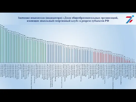 Значение показателя (индикатора) «Доля общеобразовательных организаций, имеющих школьный спортивный клуб» в разрезе субъектов РФ