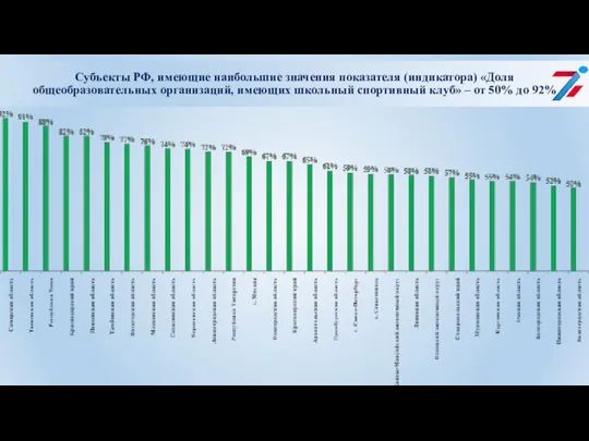 Субъекты РФ, имеющие наибольшие значения показателя (индикатора) «Доля общеобразовательных организаций, имеющих школьный