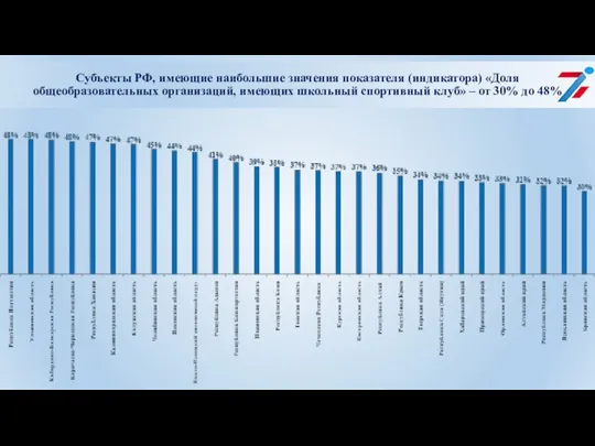 Субъекты РФ, имеющие наибольшие значения показателя (индикатора) «Доля общеобразовательных организаций, имеющих школьный