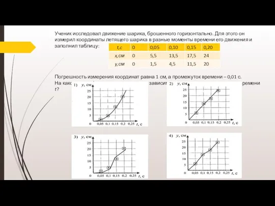 Ученик исследовал движение шарика, брошенного горизонтально. Для этого он измерил координаты летящего