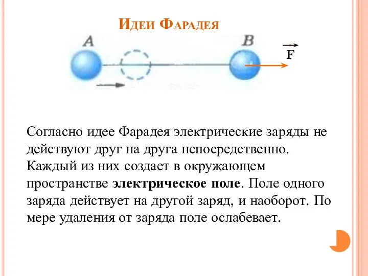 Идеи Фарадея Согласно идее Фарадея электрические заряды не действуют друг на друга