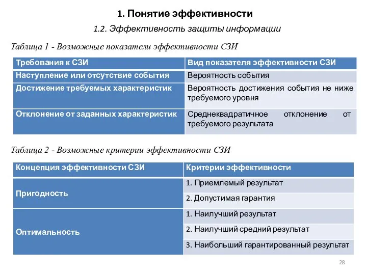 1. Понятие эффективности 1.2. Эффективность защиты информации Таблица 1 - Возможные показатели