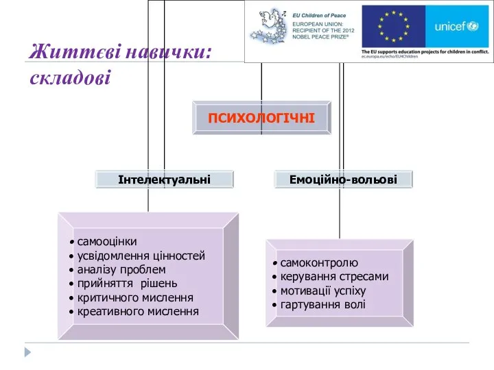 Життєві навички: складові