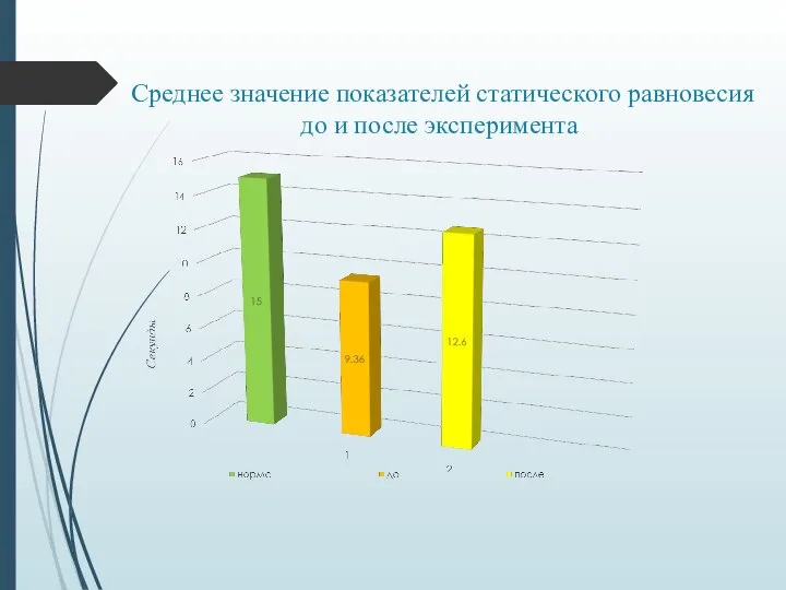 Среднее значение показателей статического равновесия до и после эксперимента