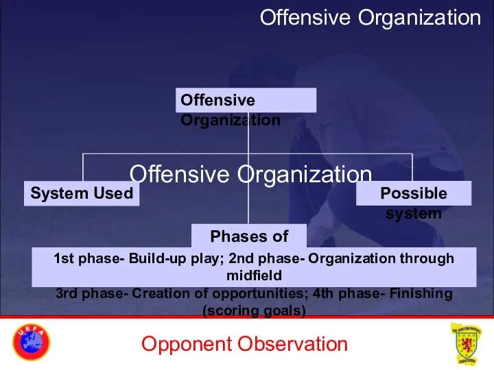 Opponent Observation Offensive Organization Offensive Organization