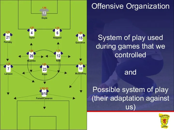 System of play used during games that we controlled and Possible system
