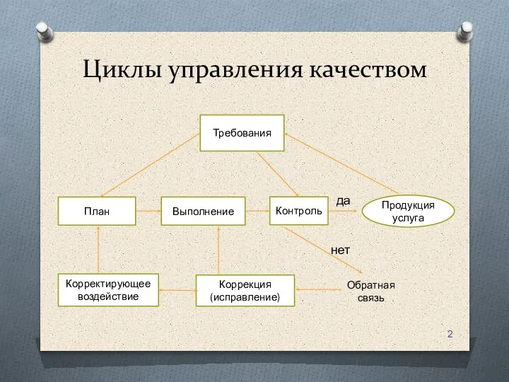 Циклы управления качеством Требования Контроль Коррекция (исправление) Корректирующее воздействие План Выполнение Продукция