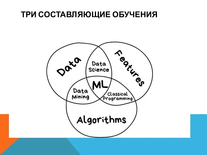 ТРИ СОСТАВЛЯЮЩИЕ ОБУЧЕНИЯ