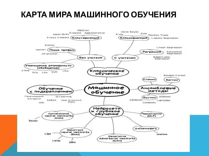 КАРТА МИРА МАШИННОГО ОБУЧЕНИЯ