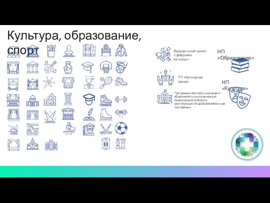 Культура, образование, спорт НП «Образование» НП «Культура» Федеральный проект «Цифровая культура» РП