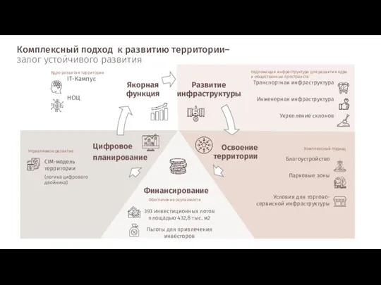 Комплексный подход к развитию территории– залог устойчивого развития IT-Кампус НОЦ Ядро развития