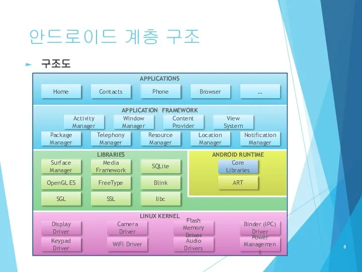 안드로이드 계층 구조 구조도