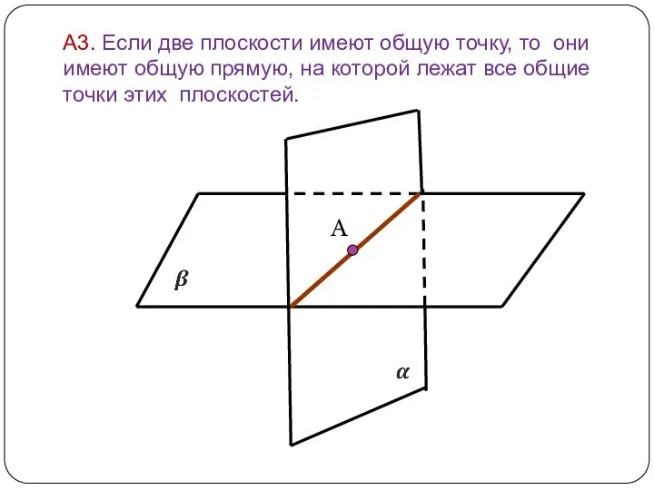 А3. Если две плоскости имеют общую точку, то они имеют общую прямую,