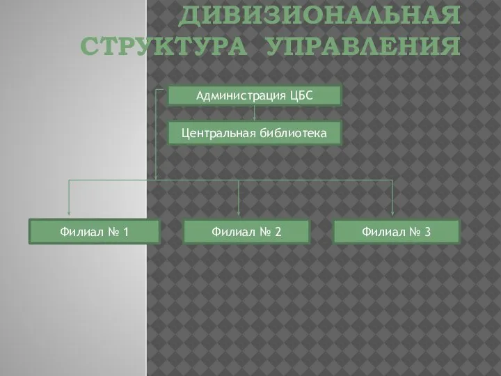 ДИВИЗИОНАЛЬНАЯ СТРУКТУРА УПРАВЛЕНИЯ Администрация ЦБС Центральная библиотека Филиал № 2 Филиал № 3 Филиал № 1