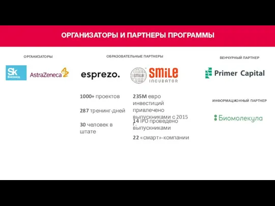 ОРГАНИЗАТОРЫ И ПАРТНЕРЫ ПРОГРАММЫ 287 тренинг-дней 1000+ проектов 30 человек в штате