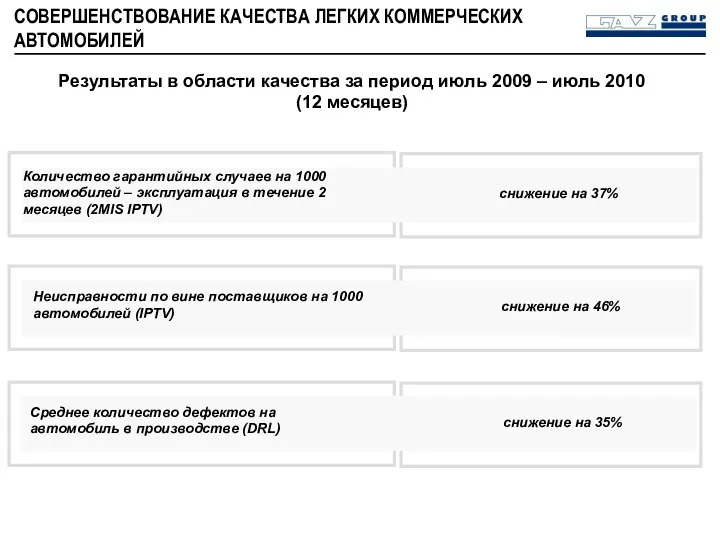 СОВЕРШЕНСТВОВАНИЕ КАЧЕСТВА ЛЕГКИХ КОММЕРЧЕСКИХ АВТОМОБИЛЕЙ Результаты в области качества за период июль