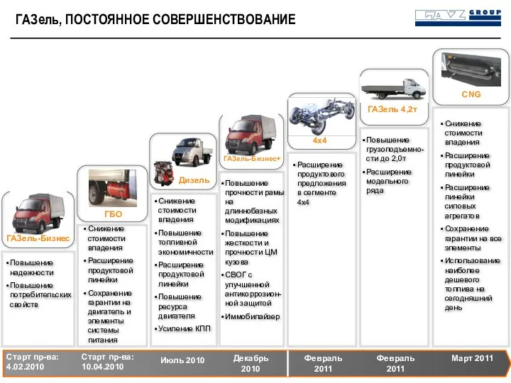 ГАЗель, ПОСТОЯННОЕ СОВЕРШЕНСТВОВАНИЕ 4х4 Расширение продуктового предложения в сегменте 4х4 Старт пр-ва: