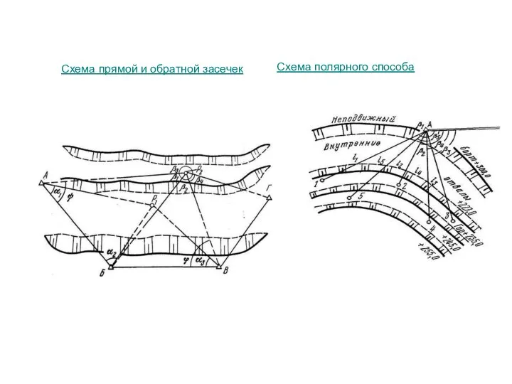 Схема прямой и обратной засечек Схема полярного способа