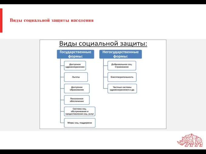 Виды социальной защиты населения Схема видов социальной защиты населения