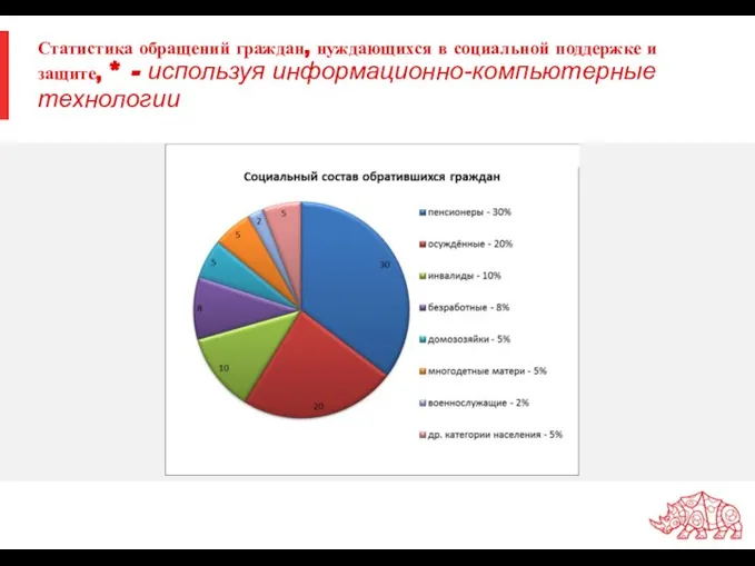 Статистика обращений граждан, нуждающихся в социальной поддержке и защите, * - используя информационно-компьютерные технологии