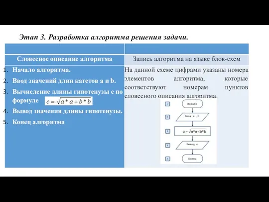 Этап 3. Разработка алгоритма решения задачи.