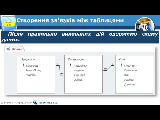 Створення зв’язків між таблицями Розділ 3 § 21 Після правильно виконаних дій одержимо схему даних.