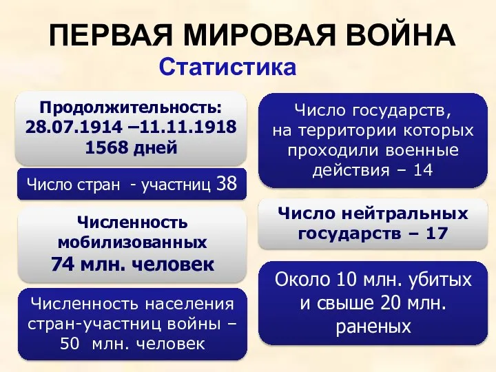 Продолжительность: 28.07.1914 –11.11.1918 1568 дней Число стран - участниц 38 ПЕРВАЯ МИРОВАЯ