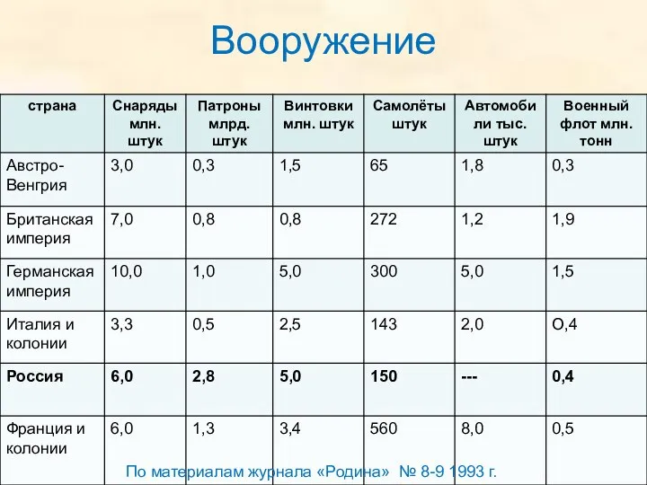 Вооружение По материалам журнала «Родина» № 8-9 1993 г.