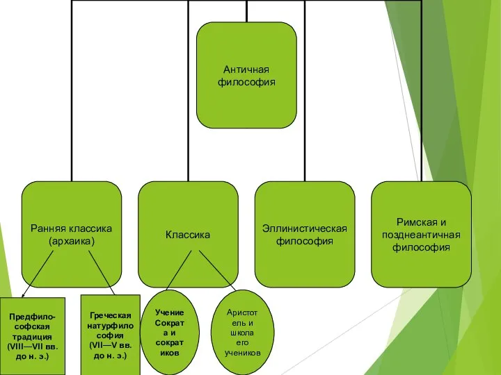 Предфило- софская традиция(VIII—VII вв. до н. э.) Греческая натурфилософия(VII—V вв. до н.