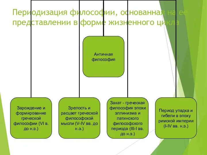 Периодизация философии, основанная на ее представлении в форме жизненного цикла