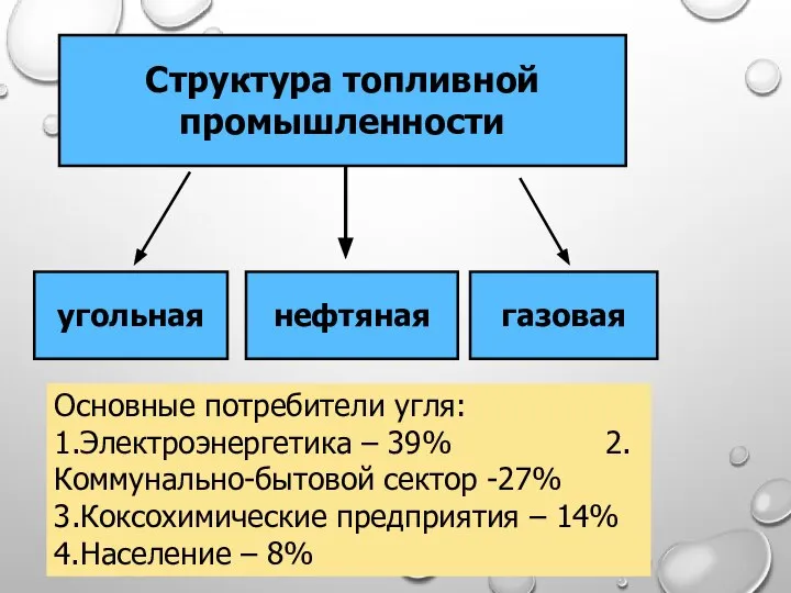 Структура топливной промышленности угольная нефтяная газовая Основные потребители угля: 1.Электроэнергетика – 39%