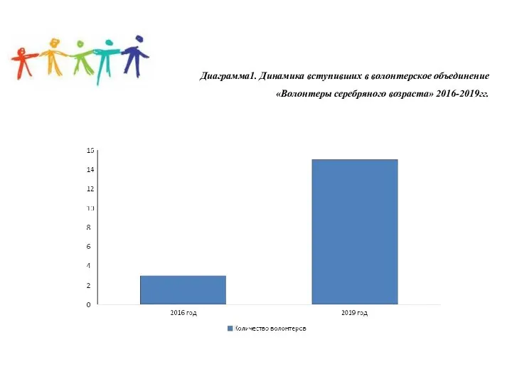 Диаграмма1. Динамика вступивших в волонтерское объединение «Волонтеры серебряного возраста» 2016-2019гг.