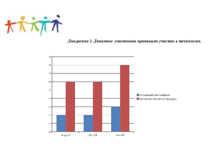 Диаграмма 2. Динамика участников принявших участие в технологии.
