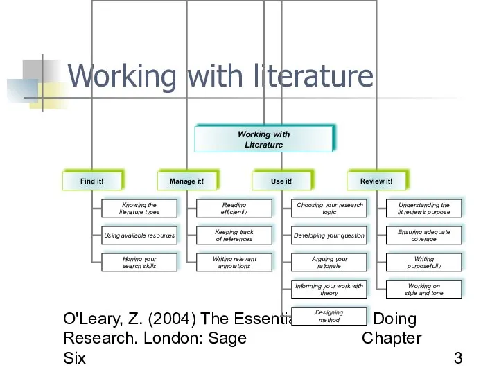 O'Leary, Z. (2004) The Essential Guide to Doing Research. London: Sage Chapter Six Working with literature