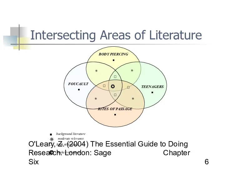 O'Leary, Z. (2004) The Essential Guide to Doing Research. London: Sage Chapter