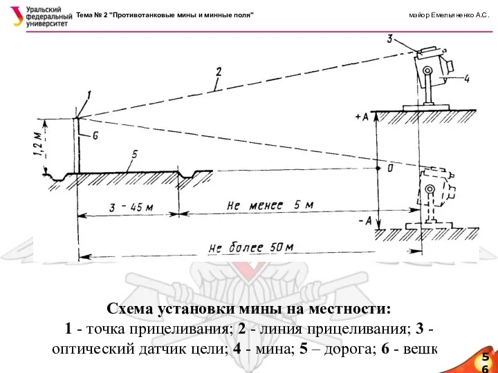 Схема установки мины на местности: 1 - точка прицеливания; 2 - линия