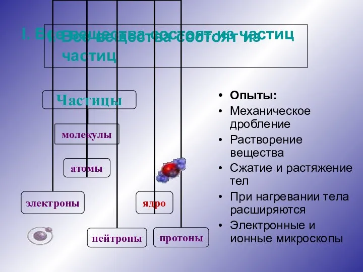 I. Все вещества состоят из частиц I. Все вещества состоят из частиц